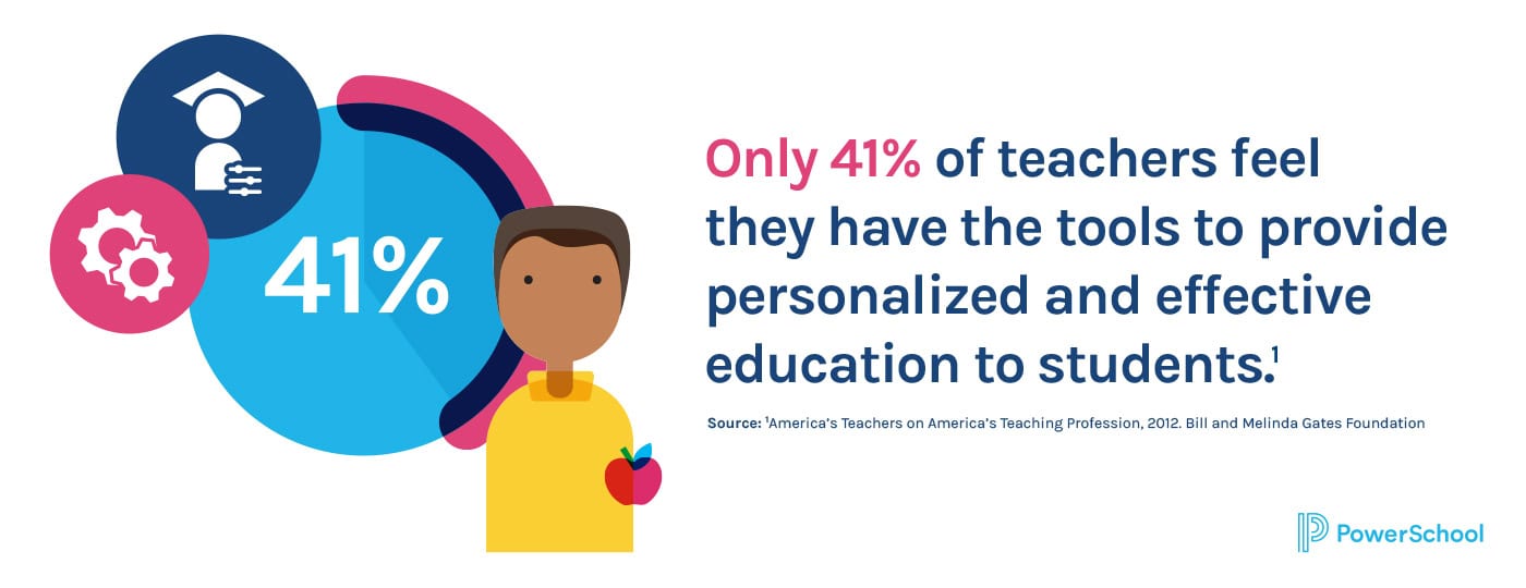 Using Analytics to Identify and Reach AtRisk Students PowerSchool