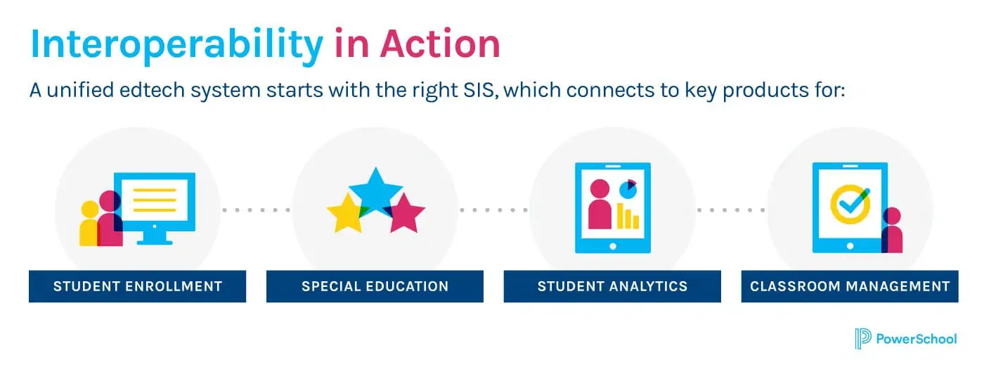 3 Ways Interoperability Saves Teachers Time and Improve Instruction ...