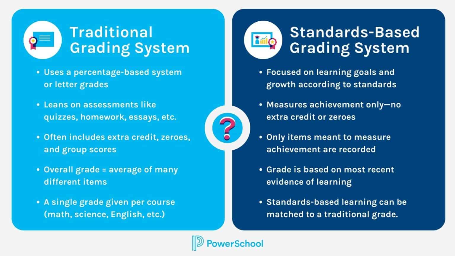 Everything You Need to Know about StandardsBased Grading