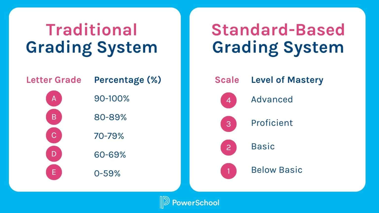 Everything You Need to Know about StandardsBased Grading
