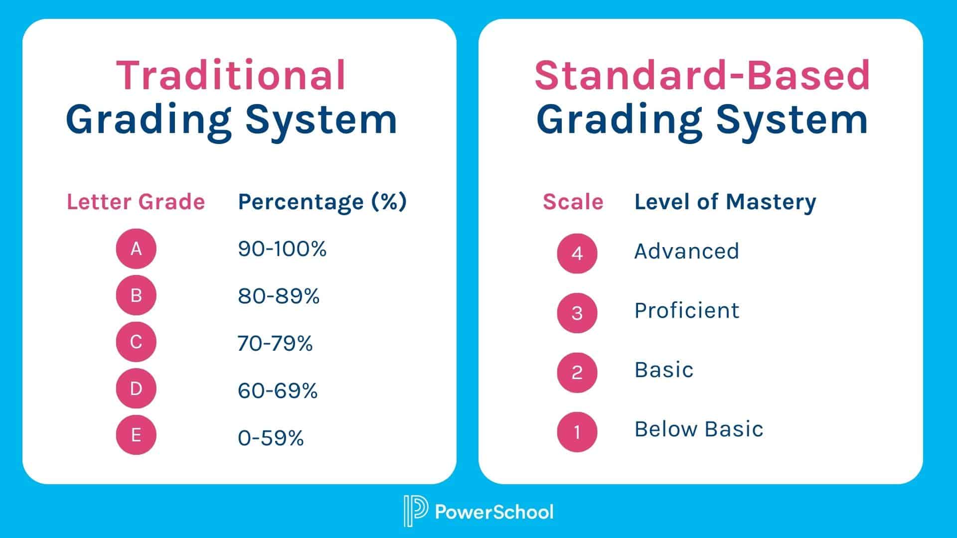 https://www.powerschool.com/wp-content/uploads/2021/03/Standards-Based-Grading-3.jpg