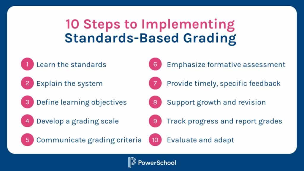 Everything You Need to Know about StandardsBased Grading