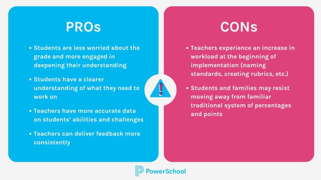 Everything You Need to Know about StandardsBased Grading