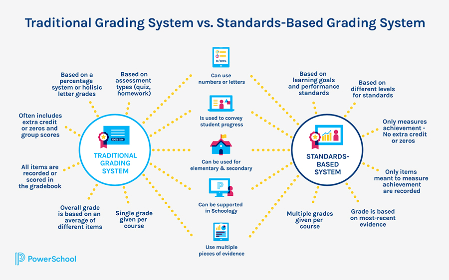 research about grading system