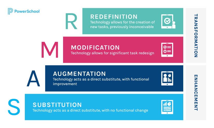 The SAMR Model has four stages: substitution, augmentation, modification, and redefinition. The first two stages (S and A) are described as enhancements. M and R get into transformation.