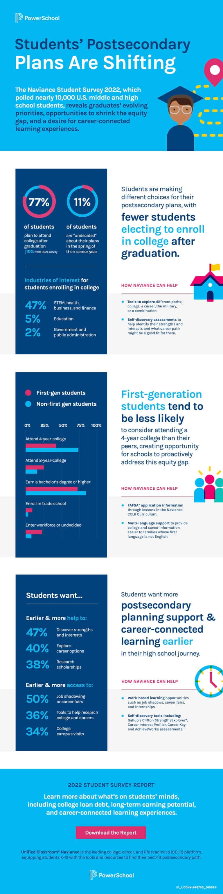 Students’ Postsecondary Plans Are Shifting PowerSchool