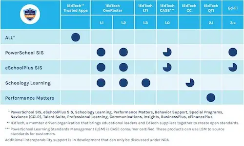 Interoperability Overview | PowerSchool