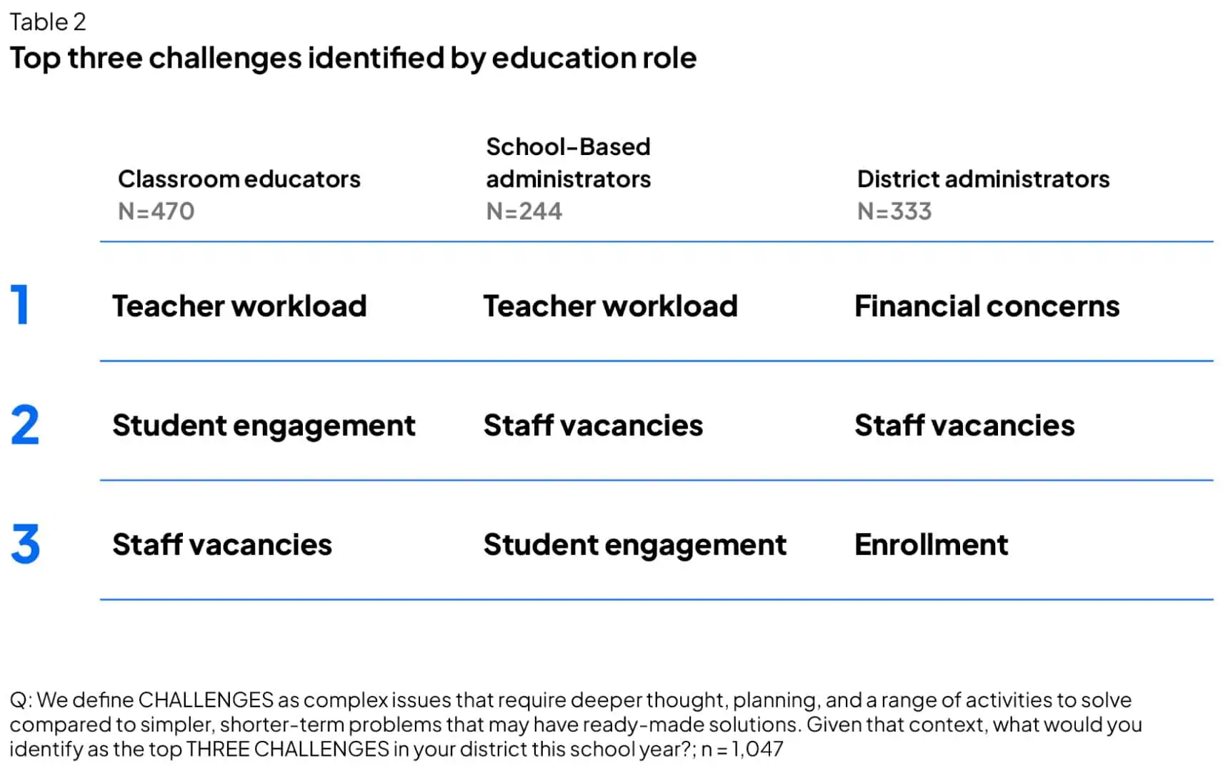 Top three challenges identified by education role