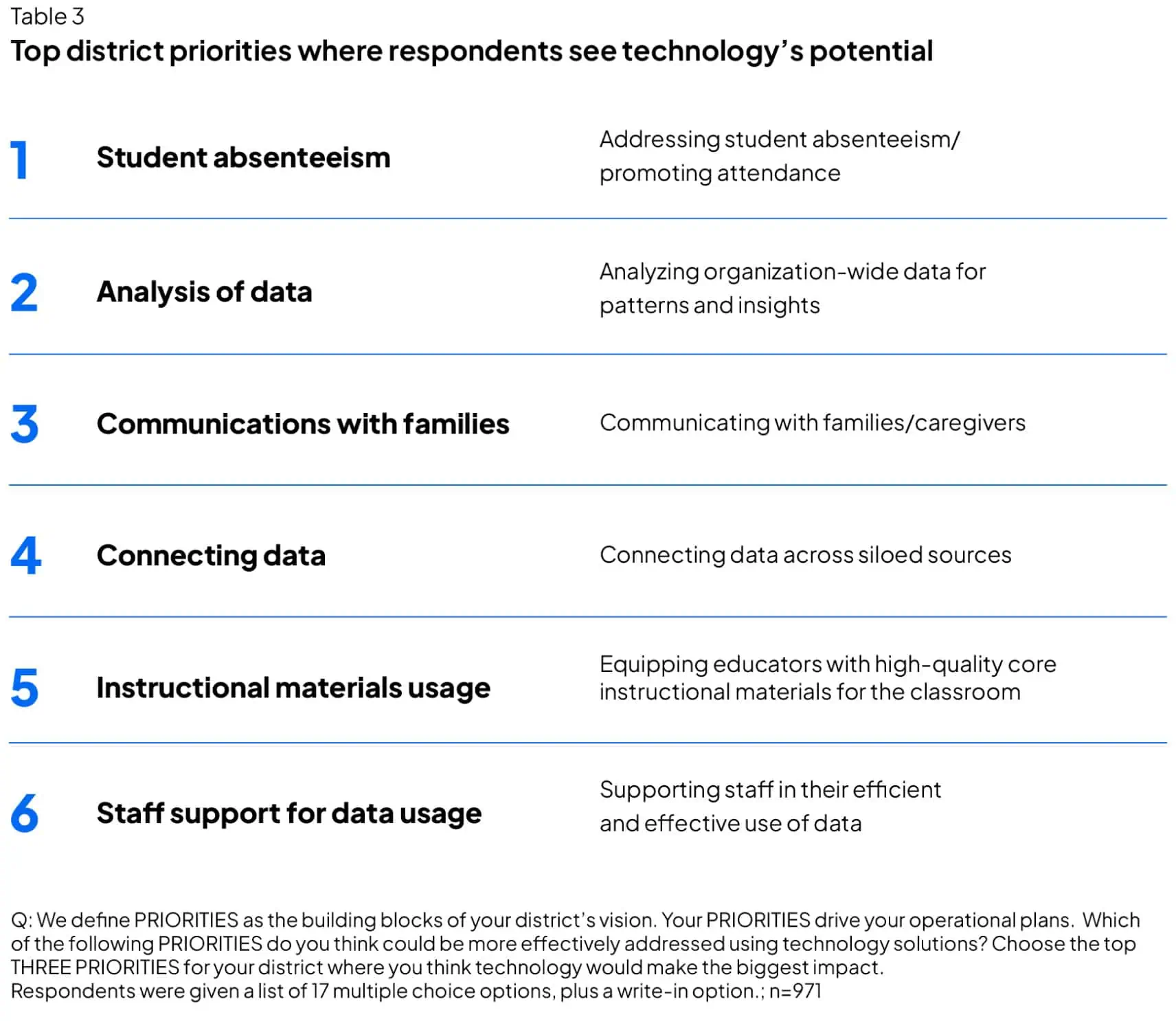 Top district priorities where respondents see technology’s potential