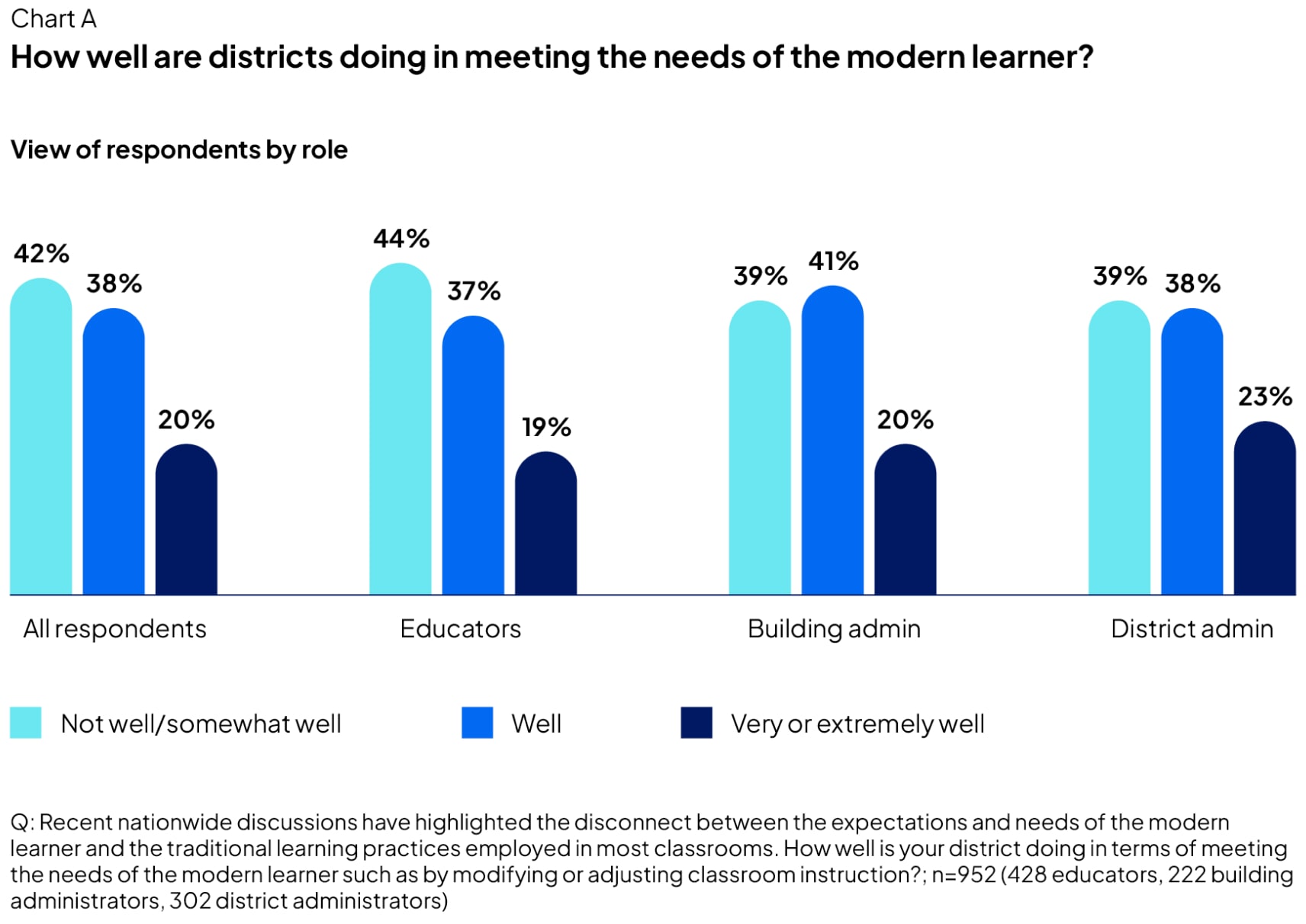 How well are districts doing in meeting the needs of the modern learner?