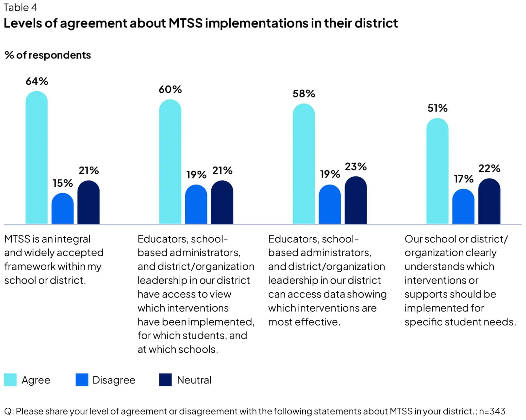 Levels of agreement about MTSS implementations in their district