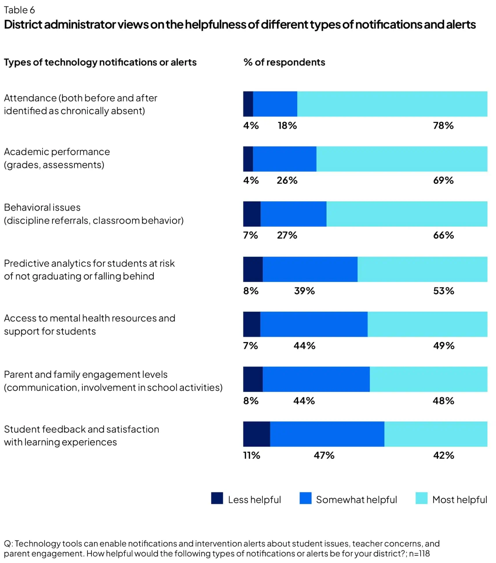 District administrator views on the helpfulness of different types of notifications and alerts