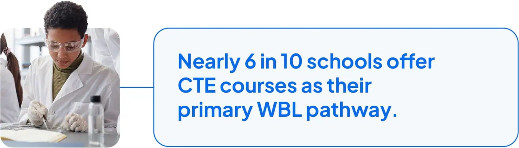 Nearly 6 in 10 schools offer CTE courses as their primary WBL pathway.
