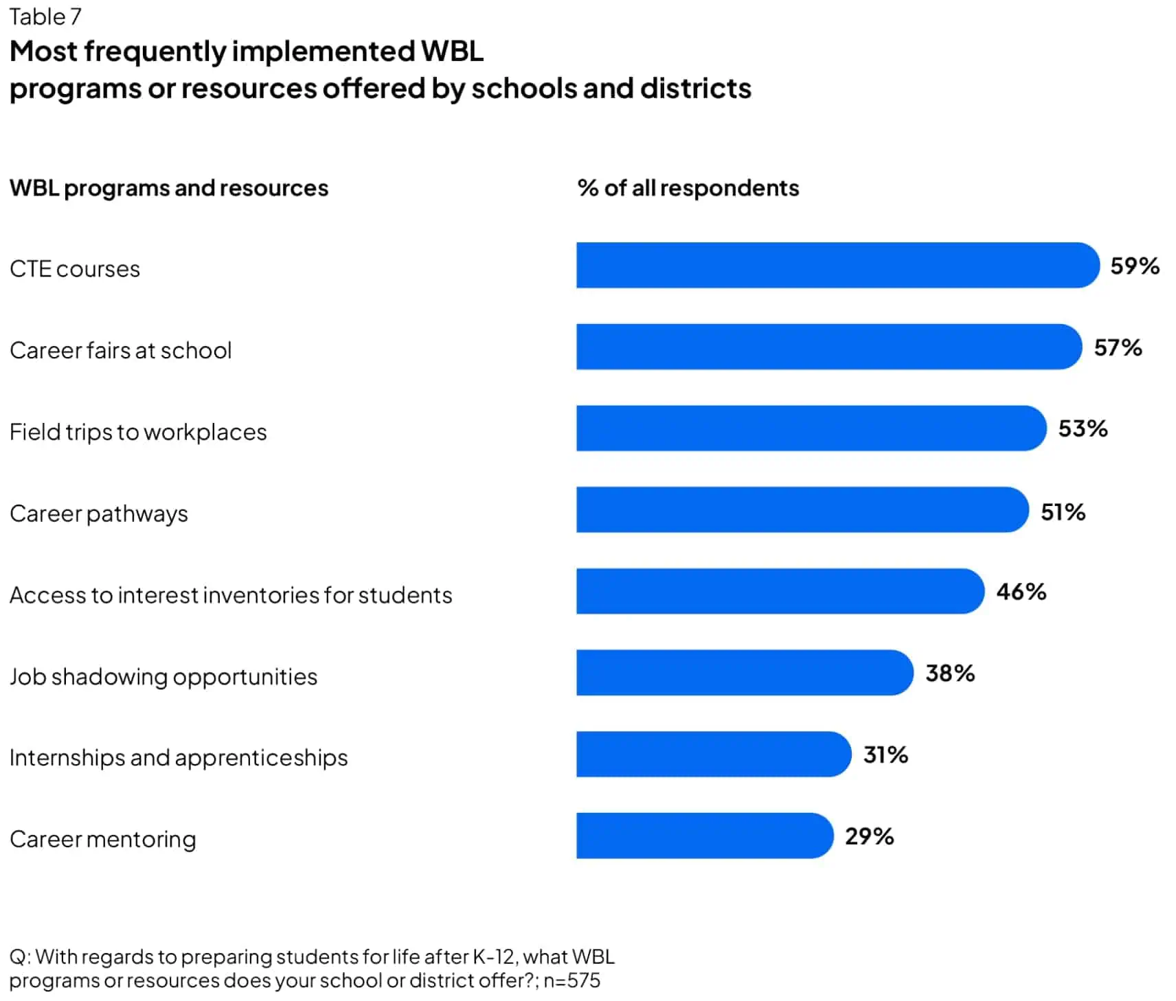 Most frequently implemented WBL programs or resources offered by schools and districts