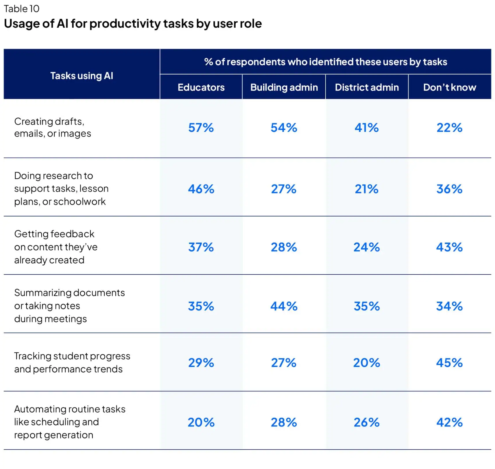 Usage of AI for productivity tasks by user role