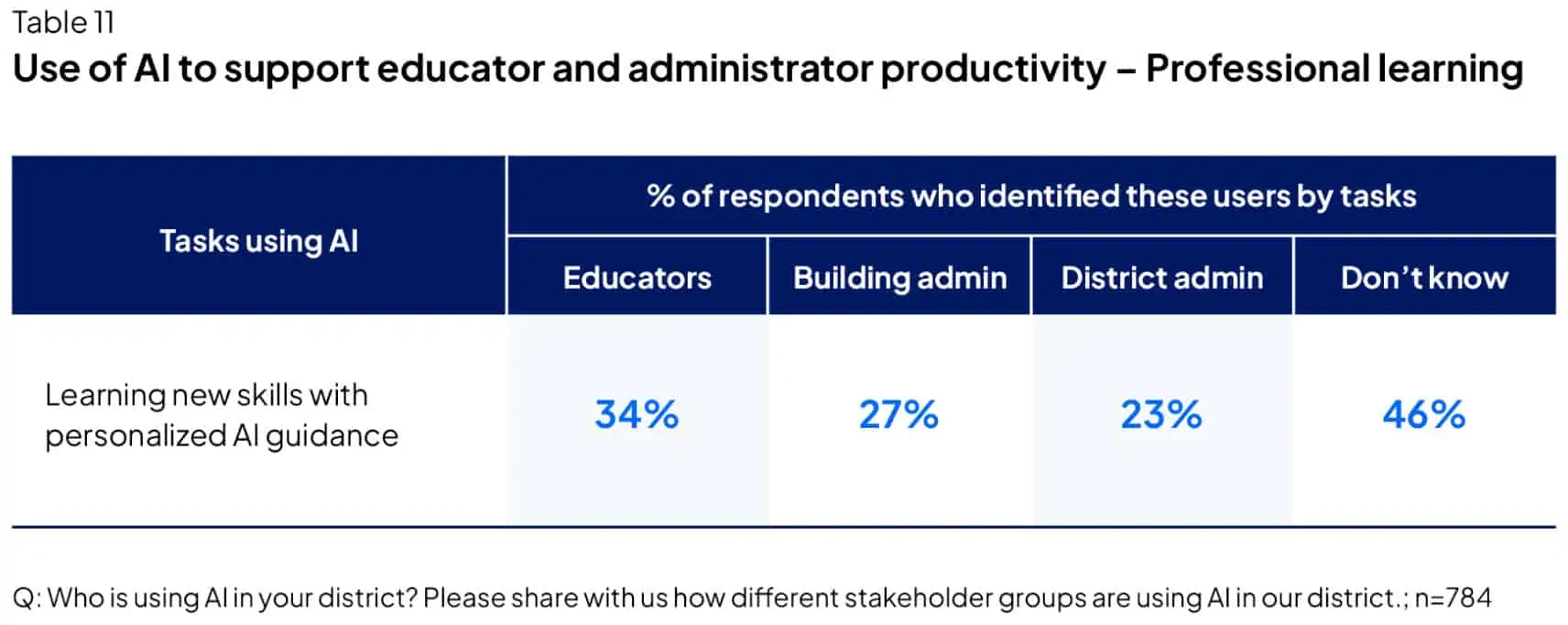 Use of AI to support educator and administrator productivity – Professional learning
