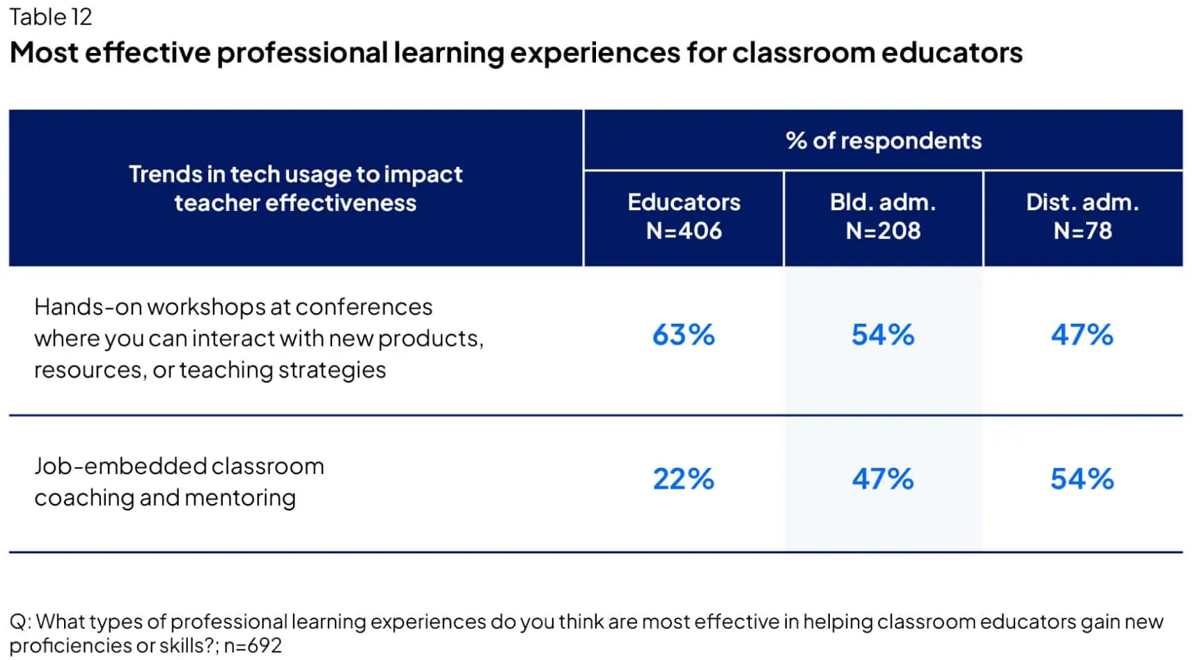Most effective professional learning experiences for classroom educators