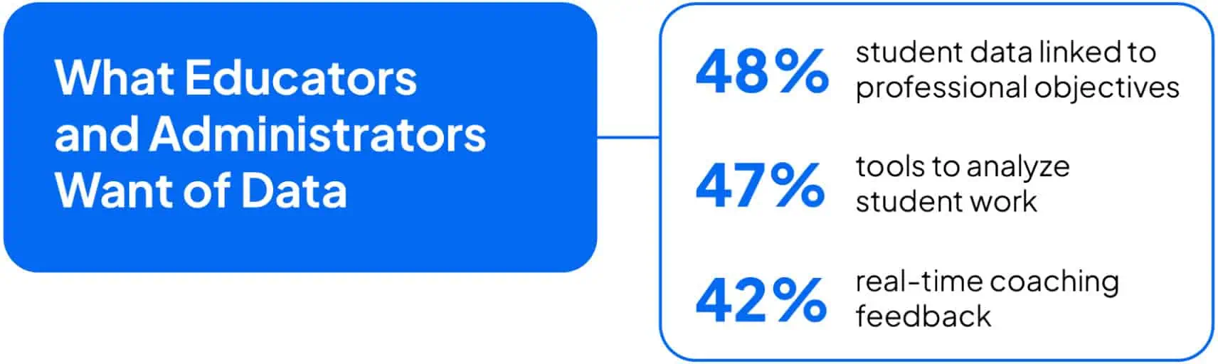 What Educators and Administrators Want of Data