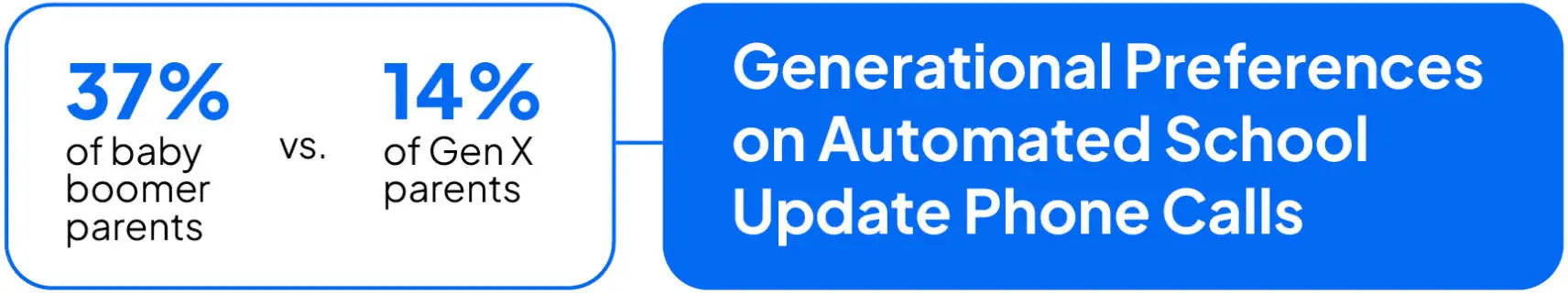 Generational Preferences on Automated School Update Phone Calls