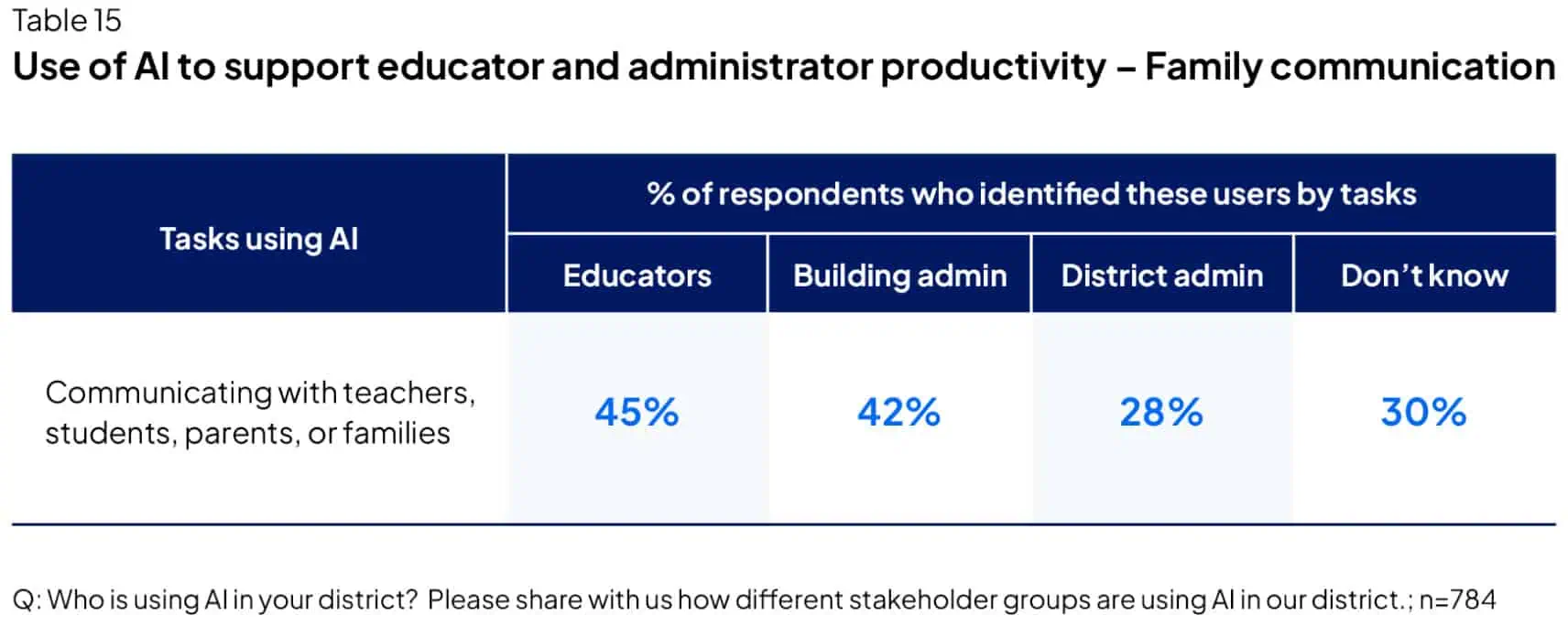 Use of AI to support educator and administrator productivity – Family communication