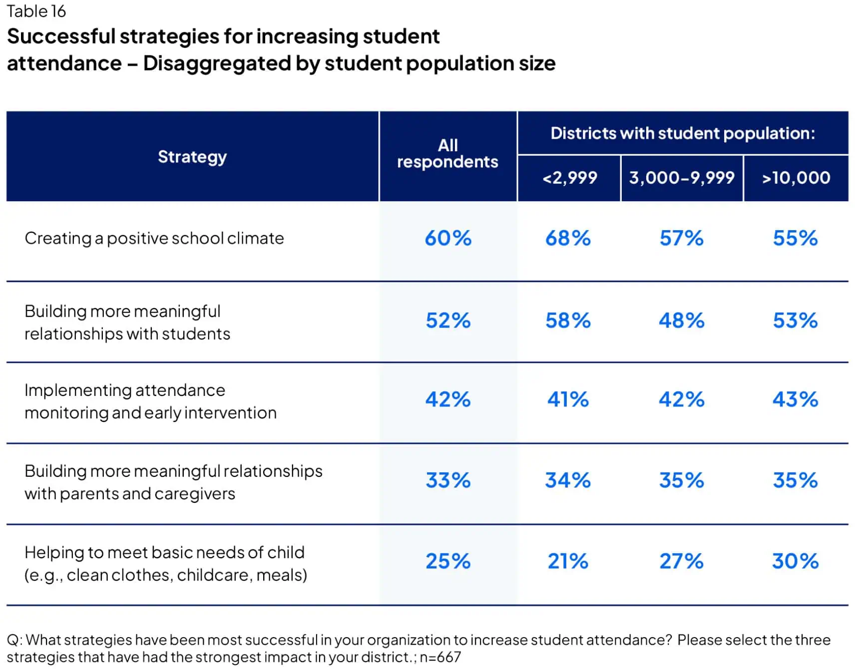 Successful strategies for increasing student attendance – Disaggregated by student population size
