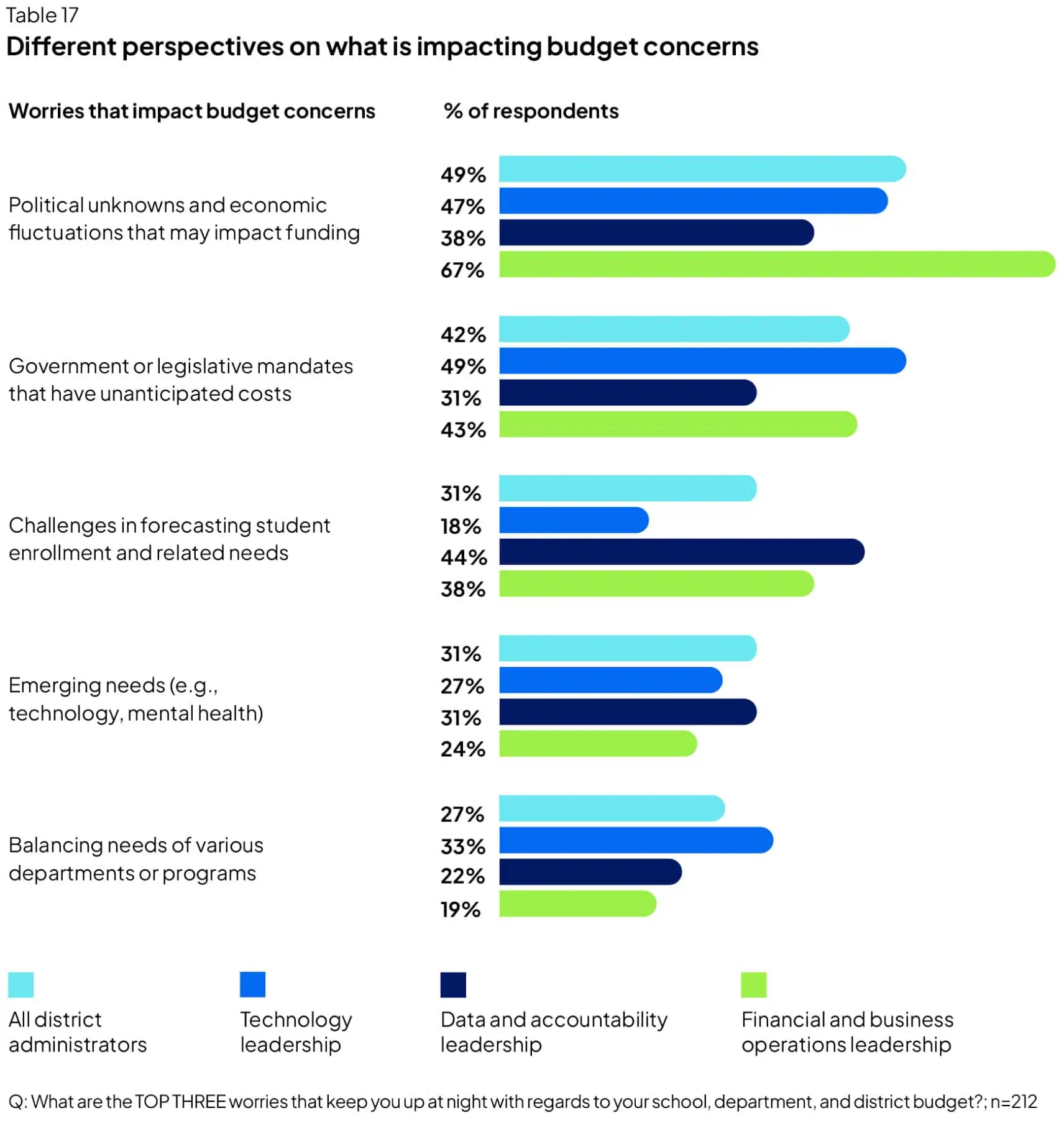 Different perspectives on what is impacting budget concerns