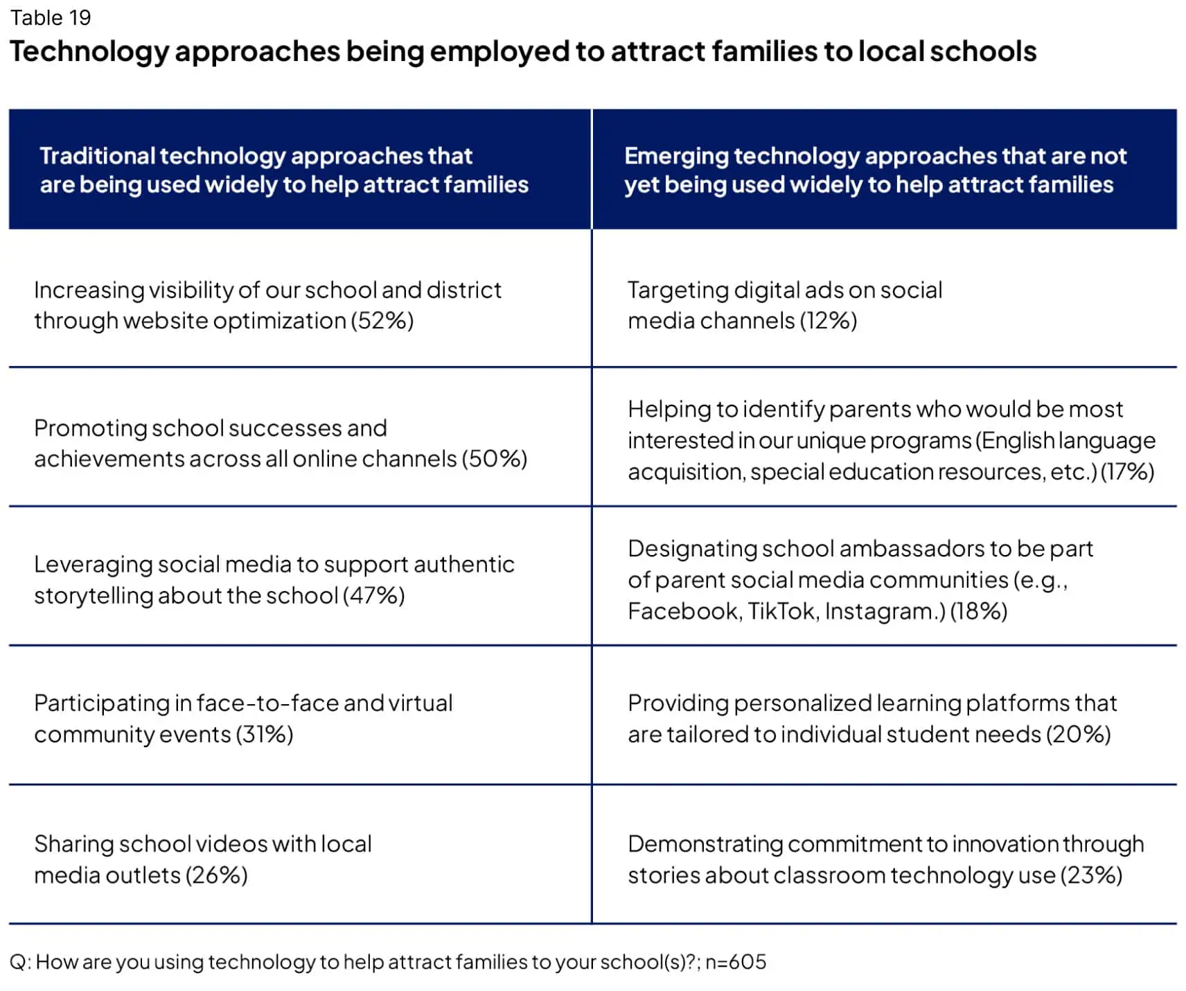 Technology approaches being employed to attract families to local schools