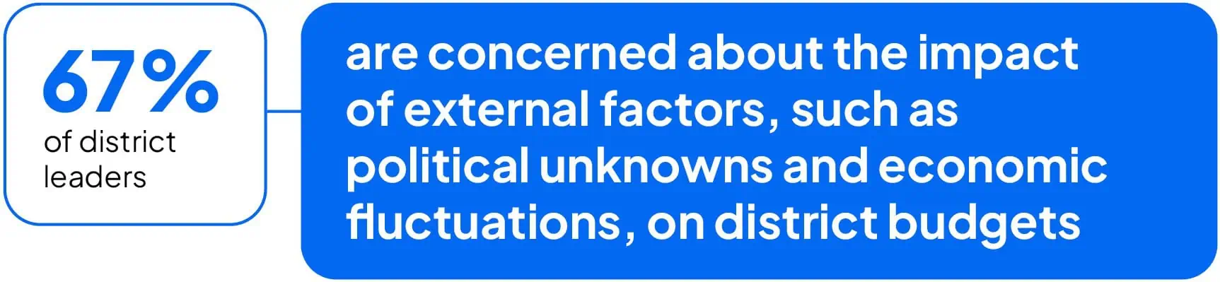 are concerned about the impact of external factors, such as legislative mandates and economic fluctuations, on district budgets