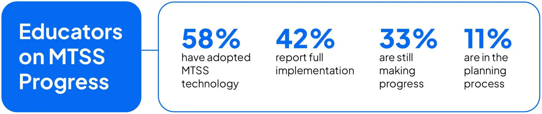 Educators on MTSS Progress