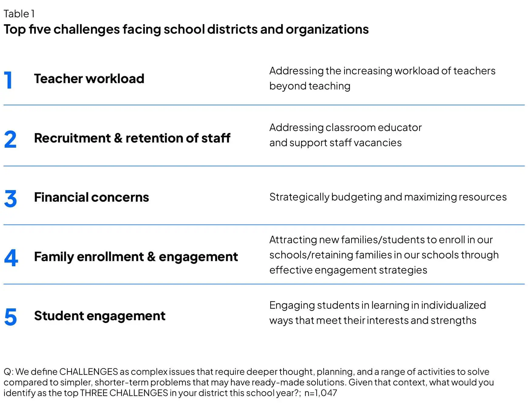 Top five challenges facing school districts and organizations