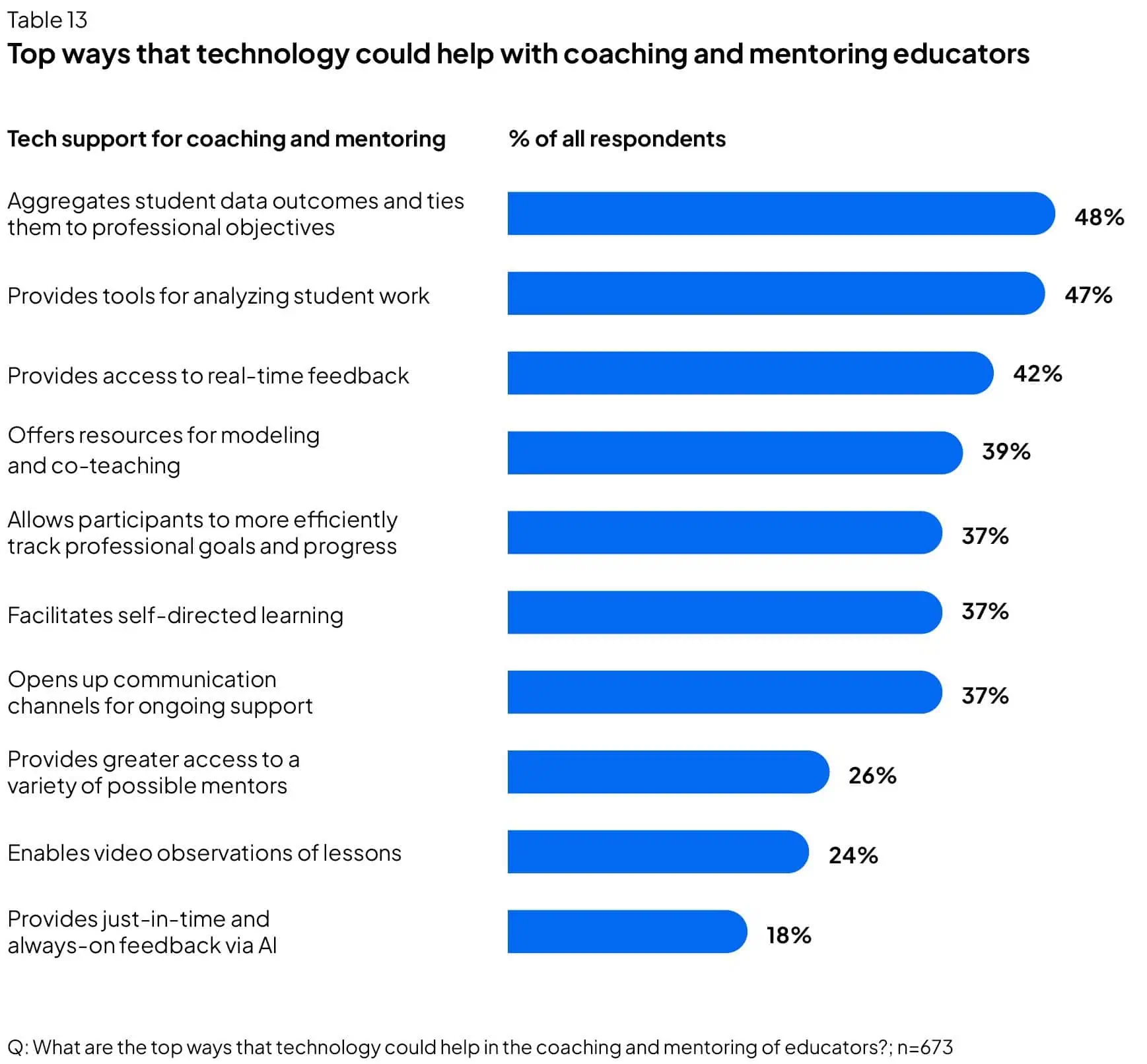Top ways that technology could help with coaching and mentoring educators