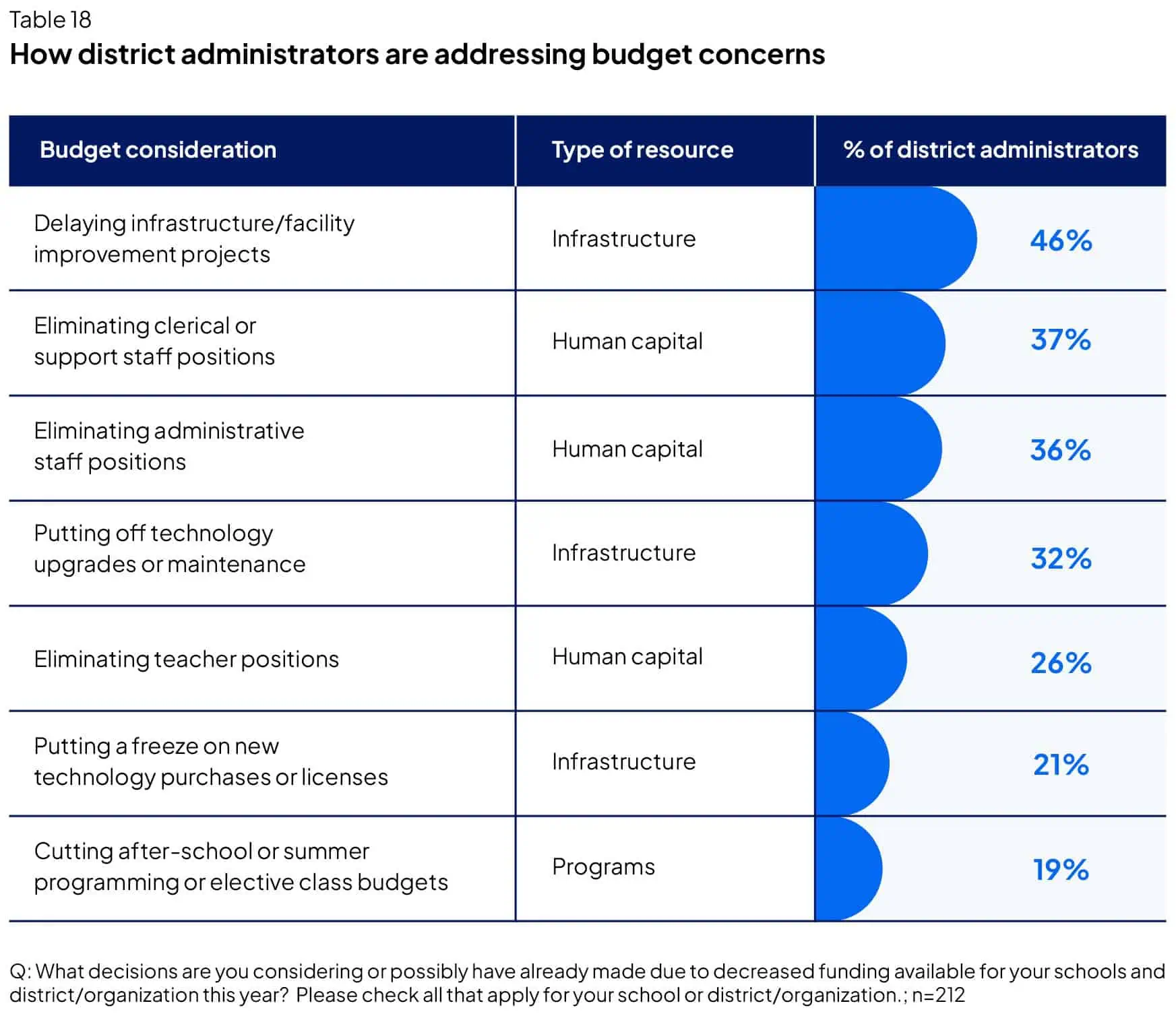 How district administrators are addressing budget concerns