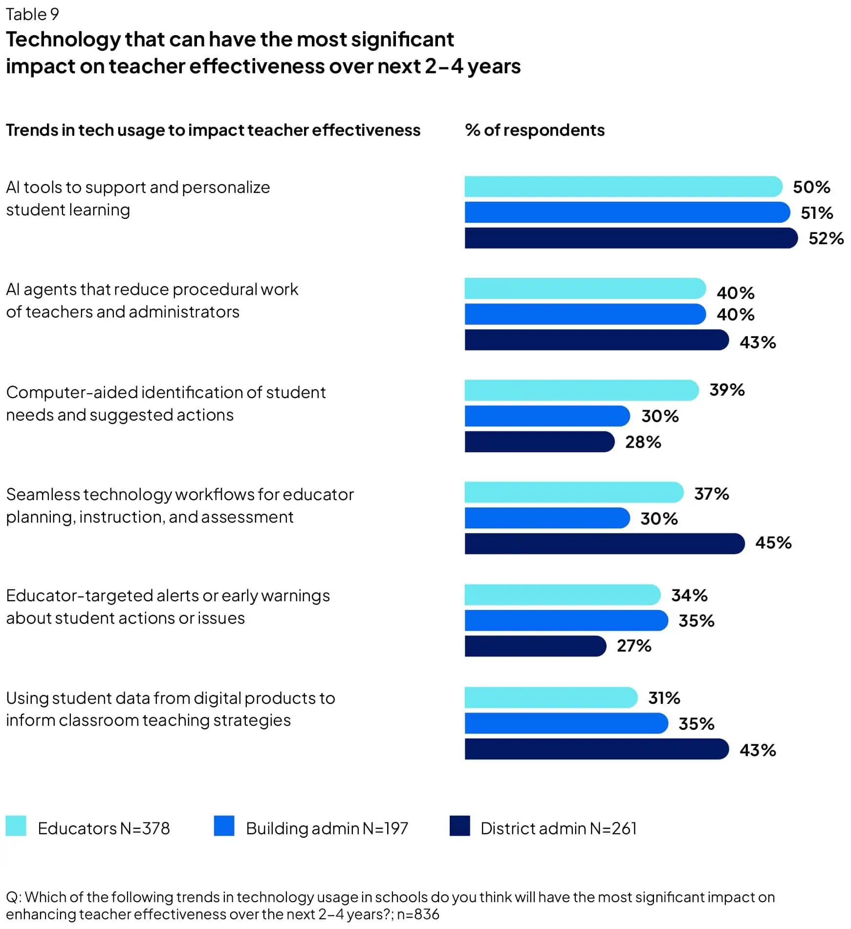 Technology that can have the most significant impact on teacher effectiveness over next 2-4 years