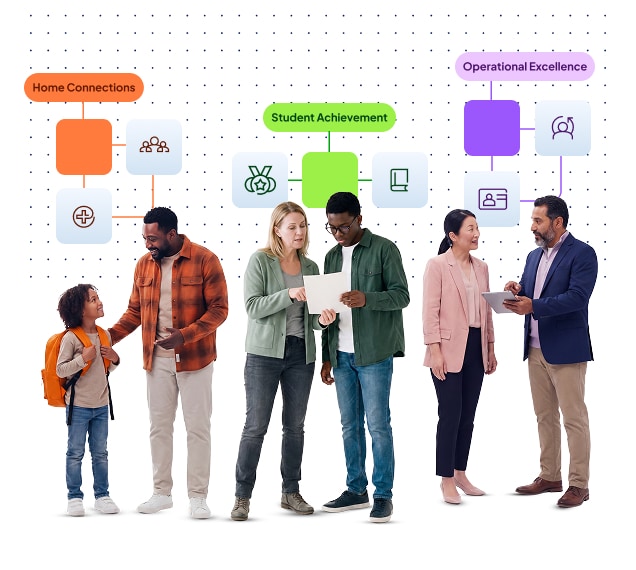 Five adults and one child walk together, smiling and talking. Above them are three labeled sections: Home Connections (orange), Student Achievement (green), and Operational Excellence (purple).